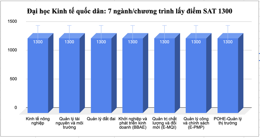 Điểm SAT đầu vào ĐH Kinh tế quốc dân tăng phi mã: 9 ngành lấy trên 1500 - 2