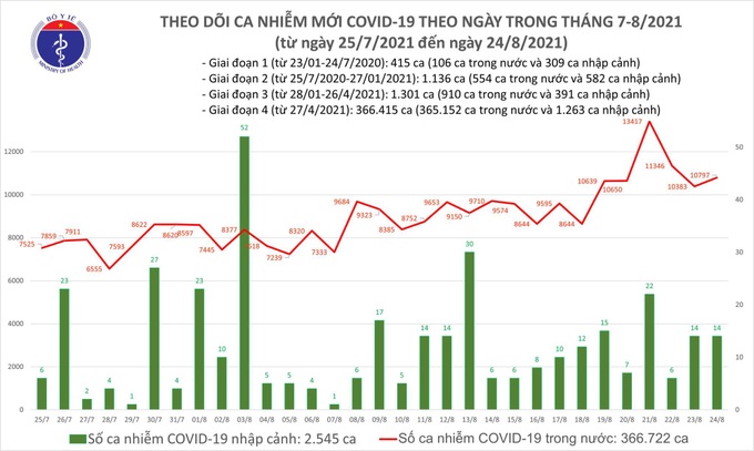 Tối 24/8: Thêm 10.811 ca COVID-19, TP Hồ Chí Minh và Bình Dương đã có đến 8.255 ca - Ảnh 1.