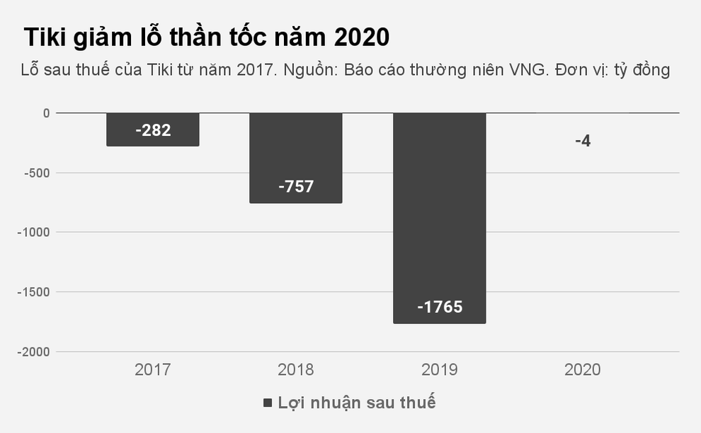 Tiki nói gì về việc sắp về tay một công ty Singapore? - 1 Tiki nói gì về việc sắp về tay một công ty Singapore? - 1
