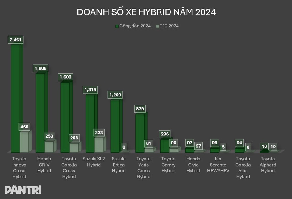 Xe hybrid tại Việt Nam năm 2024: Gầm cao tiền tỷ vẫn hút khách nhờ ăn ít - 7 Xe hybrid tại Việt Nam năm 2024: Gầm cao tiền tỷ vẫn hút khách nhờ ăn ít - 7