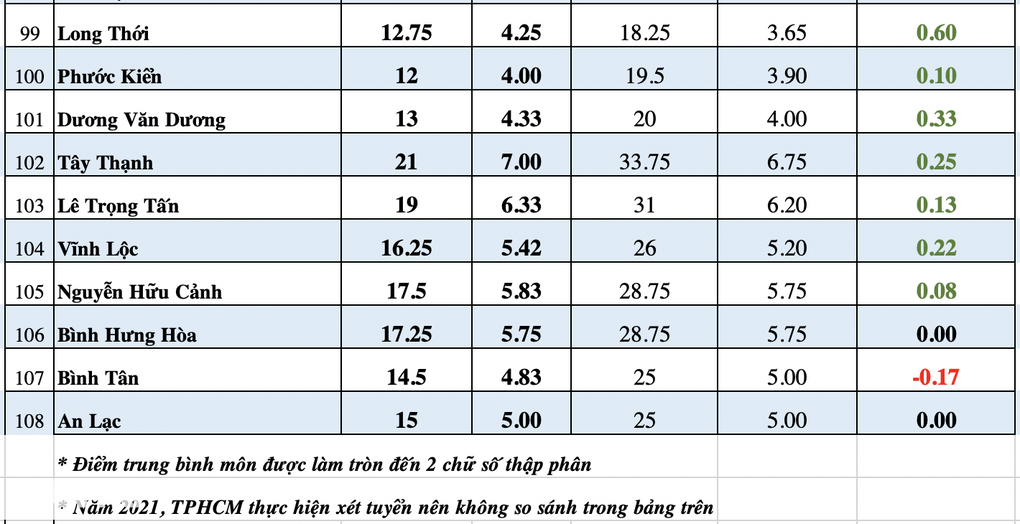 Tỷ lệ chọi cao nhất 3,55: Điều chỉnh nguyện vọng vào lớp 10 TPHCM thế nào? - 8 Tỷ lệ chọi cao nhất 3,55: Điều chỉnh nguyện vọng vào lớp 10 TPHCM thế nào? - 8