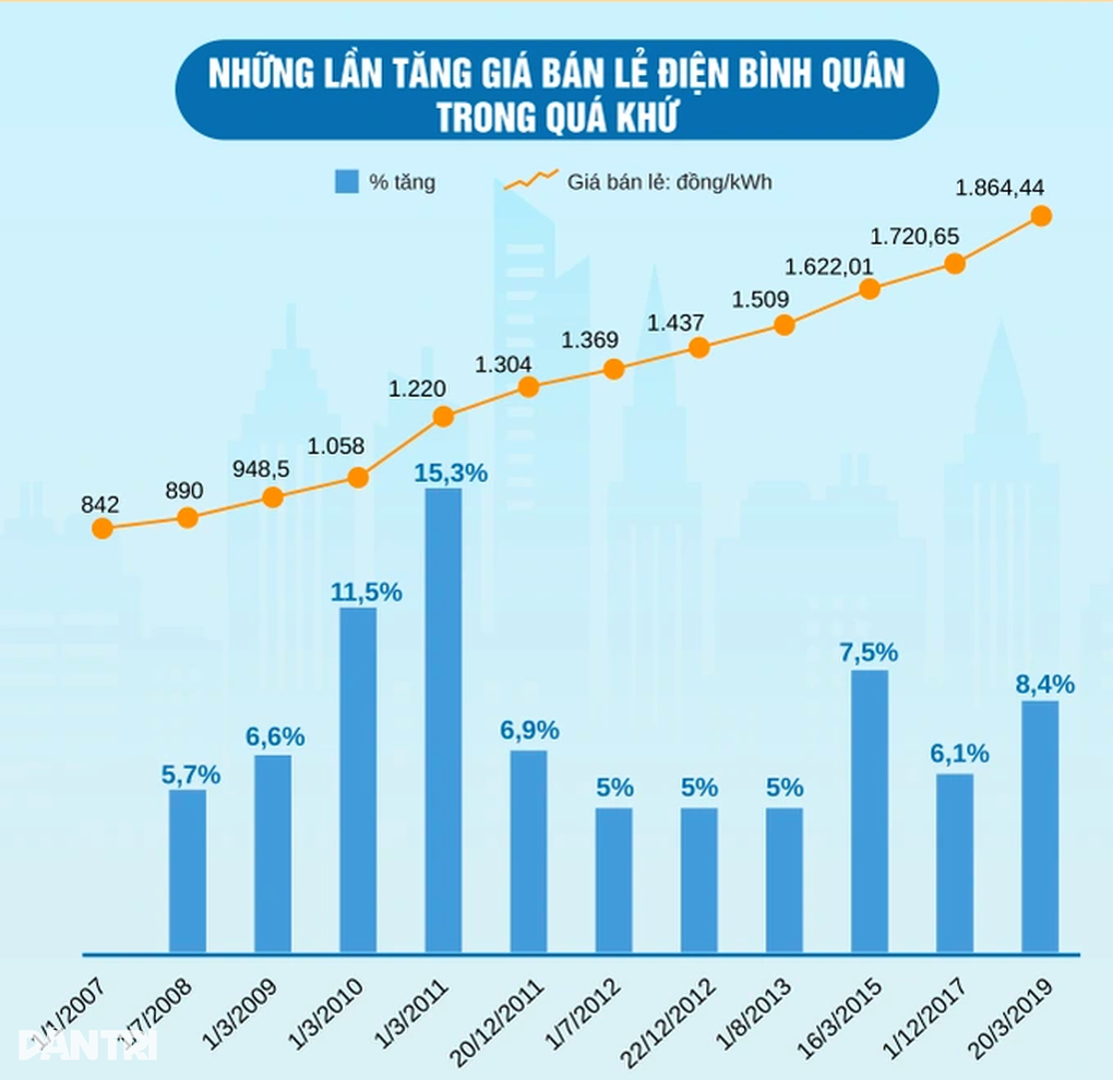 Hóa đơn tiền điện có tăng theo khung giá bán lẻ điện bình quân? - 1 Hóa đơn tiền điện có tăng theo khung giá bán lẻ điện bình quân? - 1