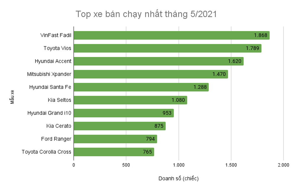 10 xe bán chạy nhất tháng 5/2021: VinFast Fadil lên ngôi, Vios trở lại - 2 10 xe bán chạy nhất tháng 5/2021: VinFast Fadil lên ngôi, Vios trở lại - 2