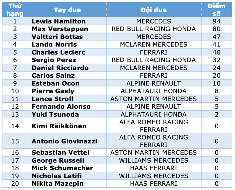 Chặng 4 mùa giải F1 2021: Hamilton đánh úp Verstappen, thong dong về đích - 11 Chặng 4 mùa giải F1 2021: Hamilton đánh úp Verstappen, thong dong về đích - 11