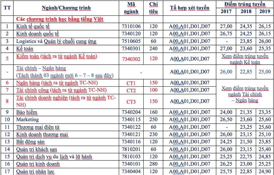 Trường ĐH Kinh tế quốc dân đưa ra một loạt điểm mới trong tuyển sinh 2020 - 2 Trường ĐH Kinh tế quốc dân đưa ra một loạt điểm mới trong tuyển sinh 2020 - 2