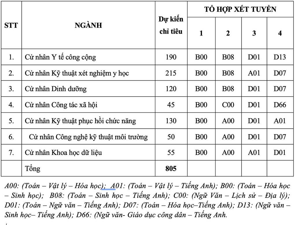 Trường Y đầu tiên công bố phương án tuyển sinh đại học 2023 - 2 Trường Y đầu tiên công bố phương án tuyển sinh đại học 2023 - 2