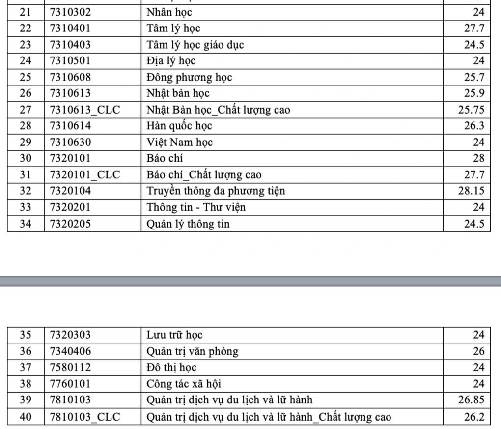 Trường ĐH KHXHHNV TPHCM công bố điểm chuẩn dành cho học sinh giỏi - 2 Trường ĐH KHXHHNV TPHCM công bố điểm chuẩn dành cho học sinh giỏi - 2