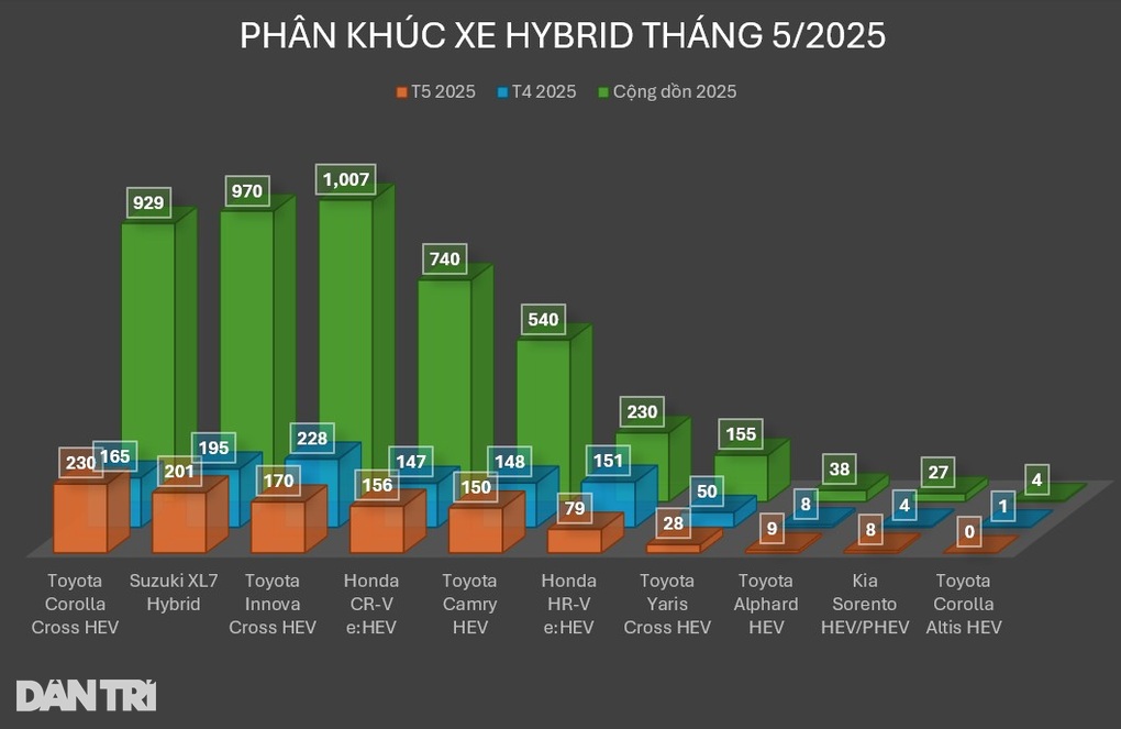 Corolla Cross là xe hybrid hút khách nhất tháng, XL7 bán vượt Innova Cross - 4 Corolla Cross là xe hybrid hút khách nhất tháng, XL7 bán vượt Innova Cross - 4
