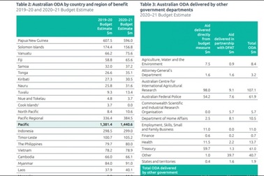 Australia tăng viện trợ ODA cho Việt Nam và Đông Nam Á