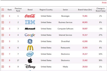 Nokia, Yahoo tụt hạng, Coca Cola dẫn đầu