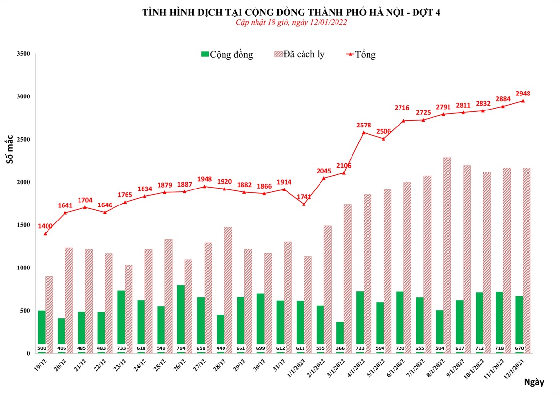 Covid-19 tại Hà Nội: Thêm 2.948 F0, có 670 ca cộng đồng - 1 Covid-19 tại Hà Nội: Thêm 2.948 F0, có 670 ca cộng đồng - 1