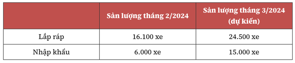 Sản lượng ô tô tăng vọt, thị trường sắp khởi sắc? - 2