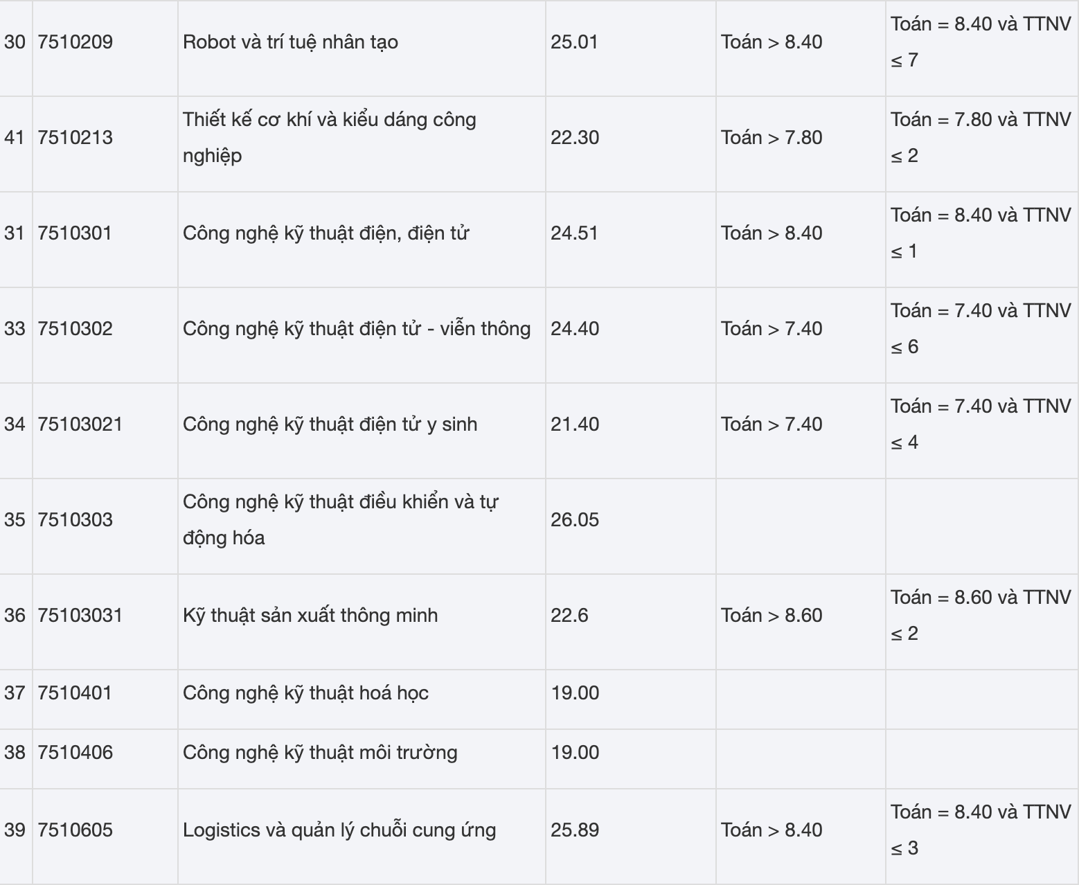 ពិន្ទុគោលនៃសាកលវិទ្យាល័យឧស្សាហកម្មហាណូយក្នុងឆ្នាំ 2024 ខ្ពស់បំផុត 26.05 - 5 Điểm chuẩn Trường ĐH Công nghiệp Hà Nội năm 2024, cao nhất 26,05 - 5