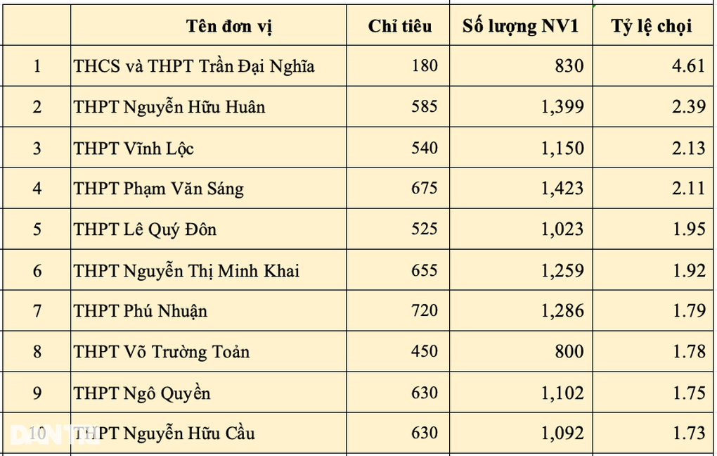 Top 10 tỷ lệ chọi lớp 10 TPHCM: Ngôi vương đổi chủ, nhiều trường rớt hạng - 2 Top 10 tỷ lệ chọi lớp 10 TPHCM: Ngôi vương đổi chủ, nhiều trường rớt hạng - 2