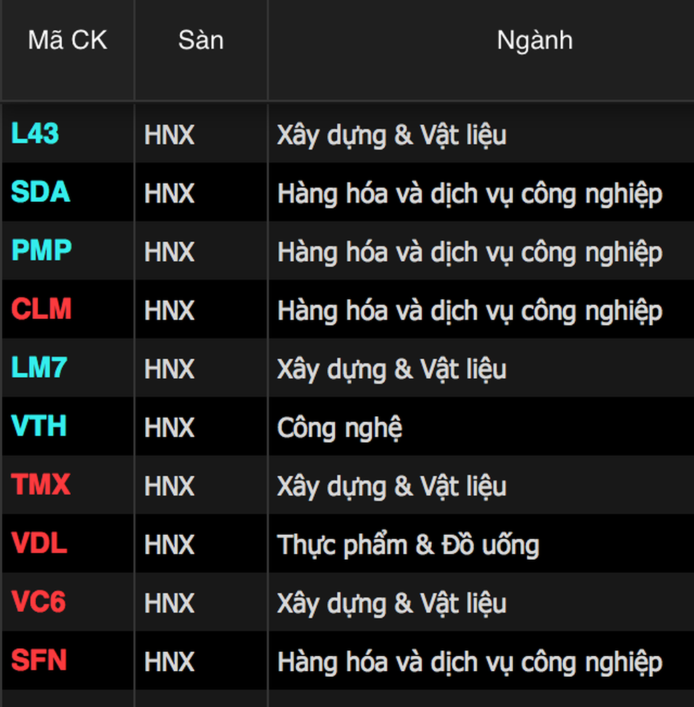 Bản tin trưa 8/12: VN-Index áp sát 1.460 điểm, giới đầu tư vẫn cảnh giác - 5 Bản tin trưa 8/12: VN-Index áp sát 1.460 điểm, giới đầu tư vẫn cảnh giác - 5