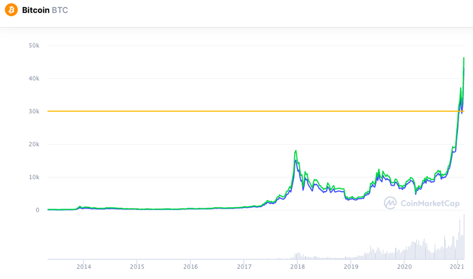 Bitcoin tăng như tên lửa, mua xe Tesla lợi hay thiệt? - 2 Bitcoin tăng như tên lửa, mua xe Tesla lợi hay thiệt? - 2