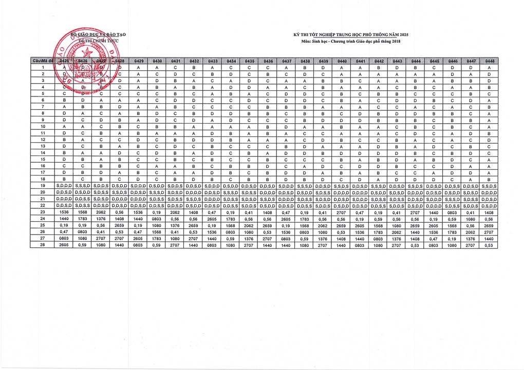 Đáp án chính thức môn sinh kỳ thi tốt nghiệp THPT 2025 - 2