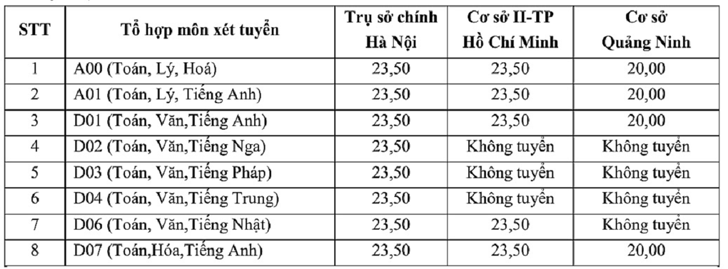 Mức điểm sàn nhận hồ sơ xét tuyển của ĐH Ngoại thương từ 23,5 trở lên - 1 Mức điểm sàn nhận hồ sơ xét tuyển của ĐH Ngoại thương từ 23,5 trở lên - 1