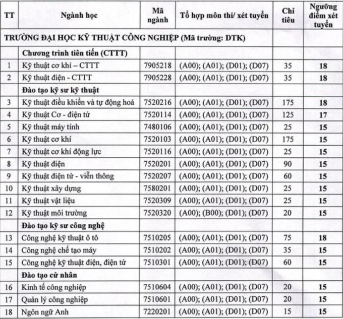 Cập nhật 11/9: Hơn 40 trường đại học công bố điểm sàn và điểm chuẩn, có nơi tăng 3-4 điểm sàn, có trường điểm chuẩn chạm 28-29 điểm - Ảnh 10. Cập nhật 11/9: Hơn 40 trường đại học công bố điểm sàn và điểm chuẩn, có nơi tăng 3-4 điểm sàn, có trường điểm chuẩn chạm 28-29 điểm - Ảnh 10.
