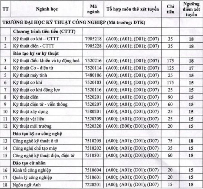 Cập nhật 11/9: Hơn 40 trường đại học công bố điểm sàn và điểm chuẩn, có nơi tăng 3-4 điểm sàn, có trường điểm chuẩn chạm 28-29 điểm - Ảnh 10.