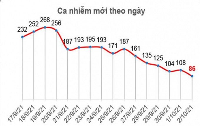 Trong ngày 02/10, Long An ghi nhận 86 ca nhiễm Covid-19 giảm 22 ca so với số ca mắc ngày 01/10