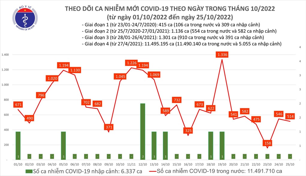 Ca mắc mới giảm sâu, dịch Covid-19 liệu sắp kết thúc? - 1 Ca mắc mới giảm sâu, dịch Covid-19 liệu sắp kết thúc? - 1
