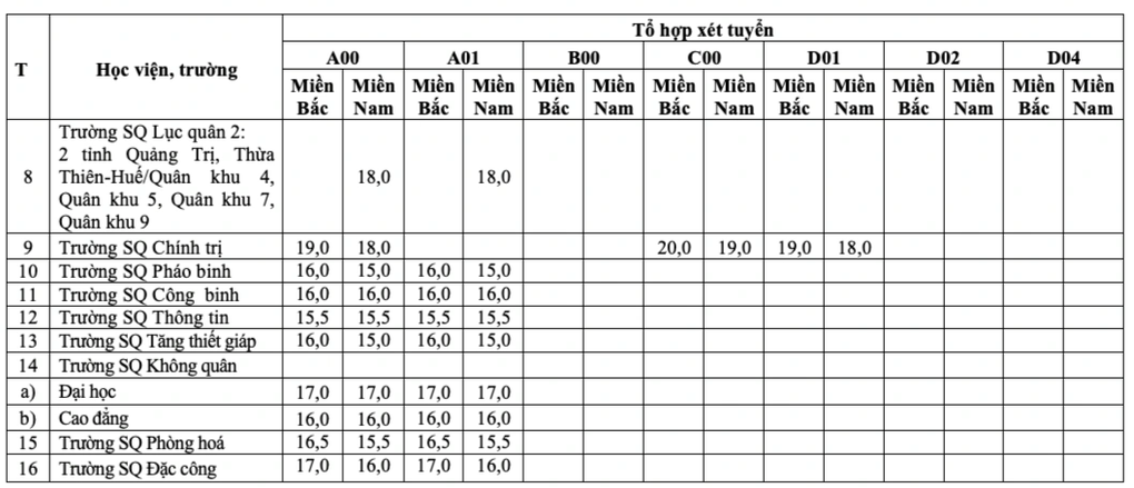 Điểm sàn vào các trường quân đội thấp nhất chỉ 15 - 2 Điểm sàn vào các trường quân đội thấp nhất chỉ 15 - 2