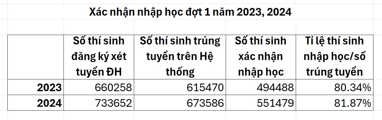 Hơn 122.000 thí sinh trúng tuyển nhưng bỏ học đại học - 1