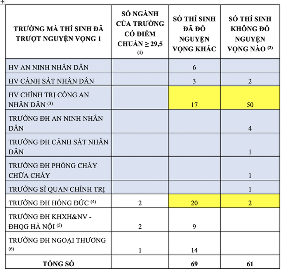 Bộ Công an thông tin về 58 thí sinh đạt 29,5 điểm nhưng trượt nguyện vọng 1 - 1 Bộ Công an thông tin về 58 thí sinh đạt 29,5 điểm nhưng trượt nguyện vọng 1 - 1