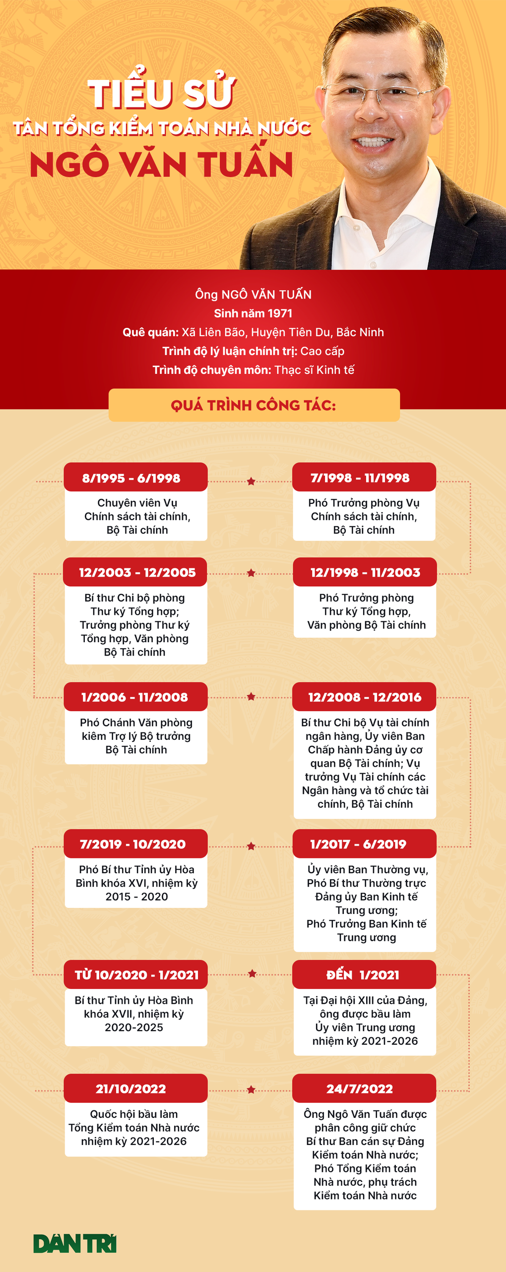 Chân dung tân Tổng Kiểm toán Nhà nước Ngô Văn Tuấn - 1 Chân dung tân Tổng Kiểm toán Nhà nước Ngô Văn Tuấn - 1