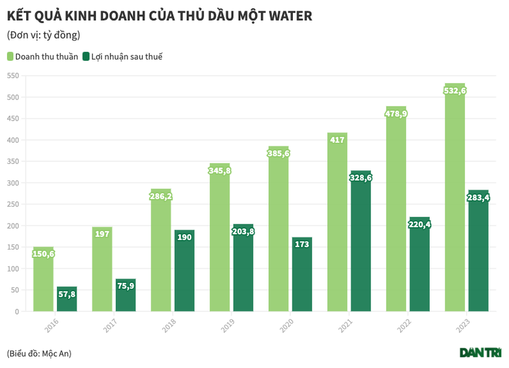 Độc lạ Bình Dương: Công ty nước chỉ có 25 nhân viên, báo lãi khủng - 1