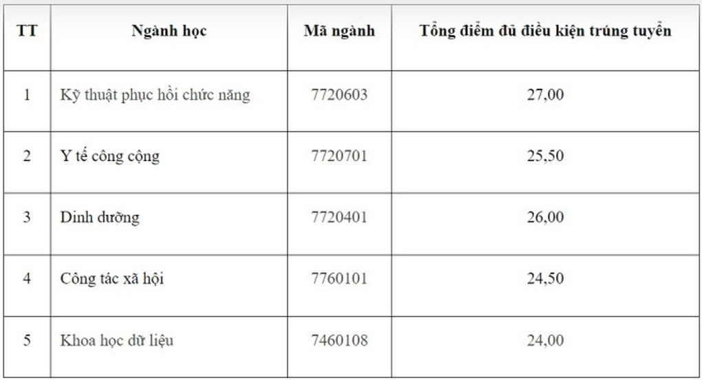 Nhiều trường đại học ngành y dược công bố điểm chuẩn xét tuyển sớm - 3