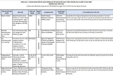 Thẩm định hồ sơ, 7 cơ sở sản xuất thuốc chưa đạt tiêu chuẩn EU - GMP