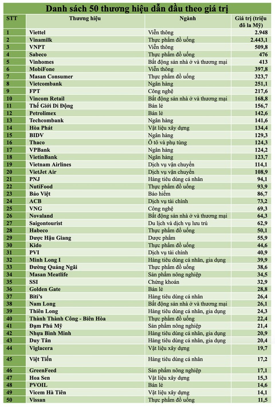 Ba nhà mạng lớn lọt top 10 thương hiệu giá trị nhất tại Việt Nam - 2 Ba nhà mạng lớn lọt top 10 thương hiệu giá trị nhất tại Việt Nam - 2