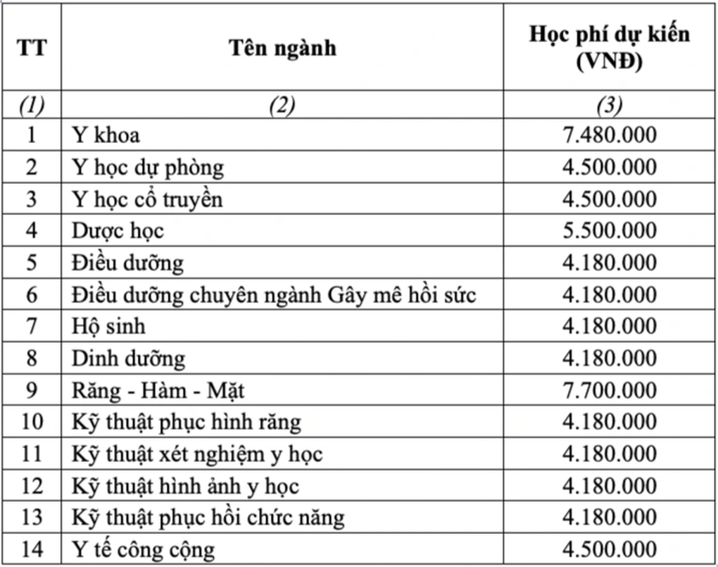 Học phí ngành y, dược năm 2023 tăng bao nhiêu? - 2 Học phí ngành y, dược năm 2023 tăng bao nhiêu? - 2