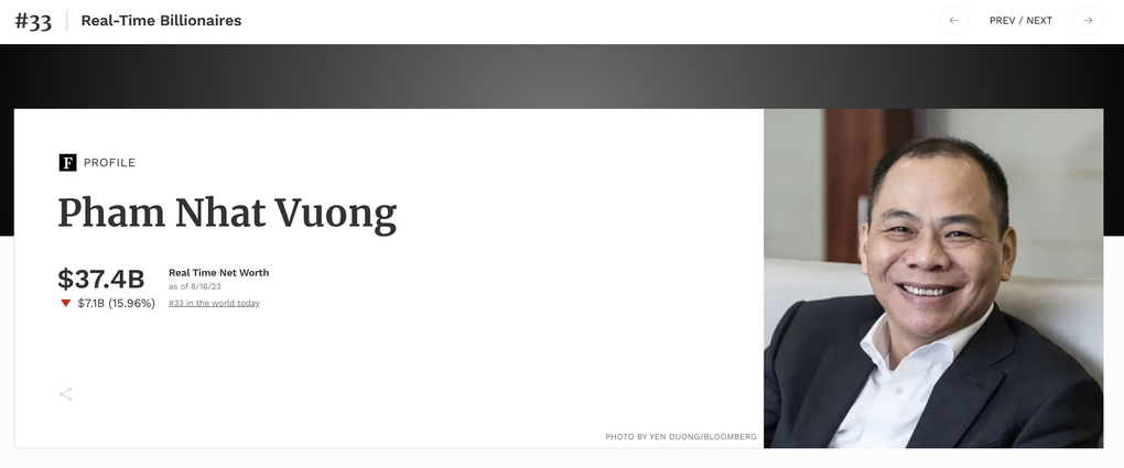 Forbes: Tỷ phú Phạm Nhật Vượng giàu thứ 33 thế giới, giàu nhất Đông Nam Á - 1 Forbes: Tỷ phú Phạm Nhật Vượng giàu thứ 33 thế giới, giàu nhất Đông Nam Á - 1