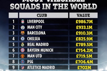 Top 10 đội hình giá trị nhất: Barcelona xếp thứ 3, Man Utd thứ 7