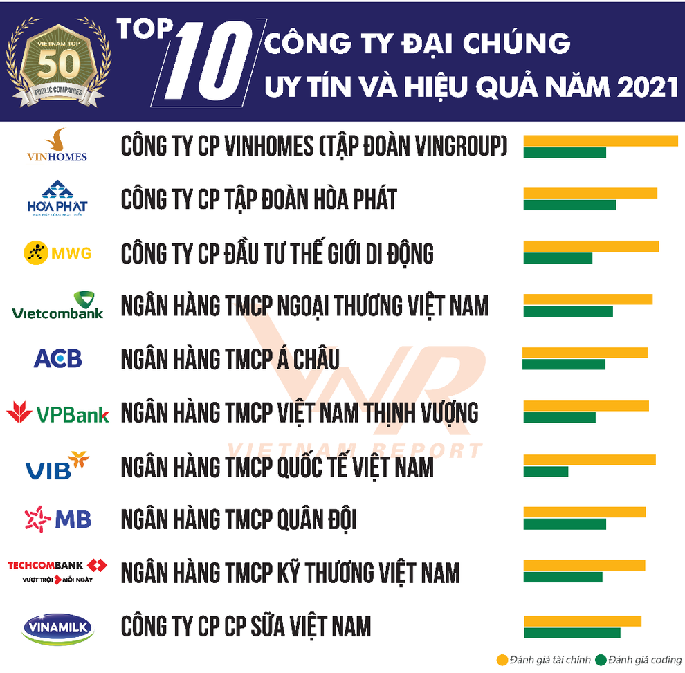 Ngành ngân hàng dẫn đầu Top 10 công ty đại chúng uy tín và hiệu quả 2021 - 1 Ngành ngân hàng dẫn đầu Top 10 công ty đại chúng uy tín và hiệu quả 2021 - 1