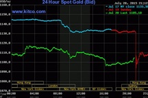 Giới đầu tư quốc tế bán tháo vàng