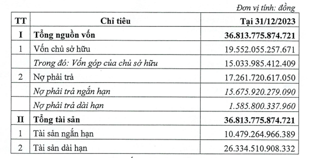 Khoản đầu tư hơn 3.000 tỷ đồng của Vicem nguy cơ mất vốn - 1 Khoản đầu tư hơn 3.000 tỷ đồng của Vicem nguy cơ mất vốn - 1