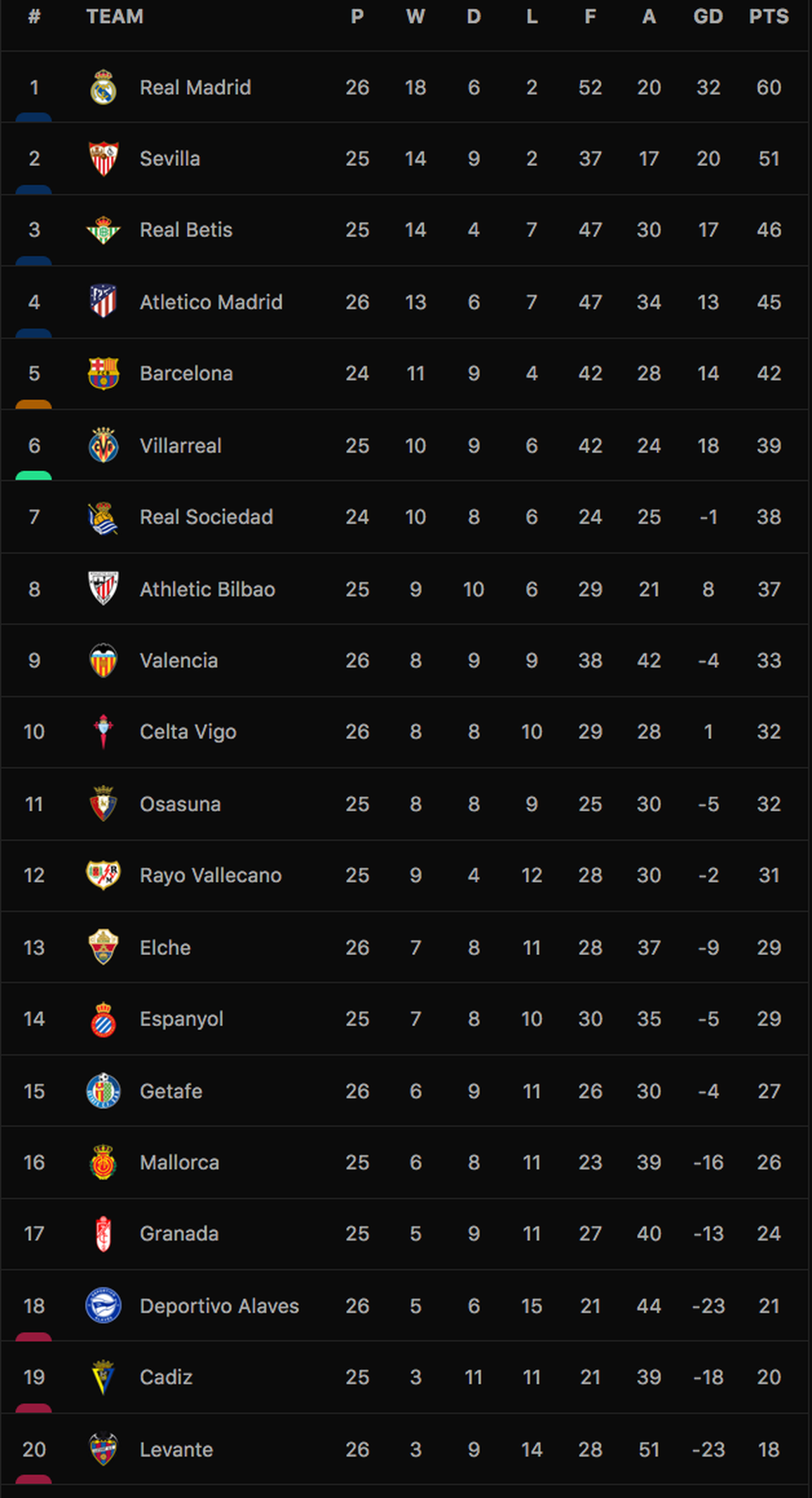 Real Madrid bỏ xa đội nhì bảng đến 9 điểm ở La Liga - 5 Real Madrid bỏ xa đội nhì bảng đến 9 điểm ở La Liga - 5