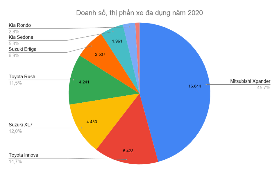 Mitsubishi Xpander là xe đa dụng bán chạy nhất 2020, bỏ xa Innova, XL7 - 1 Mitsubishi Xpander là xe đa dụng bán chạy nhất 2020, bỏ xa Innova, XL7 - 1