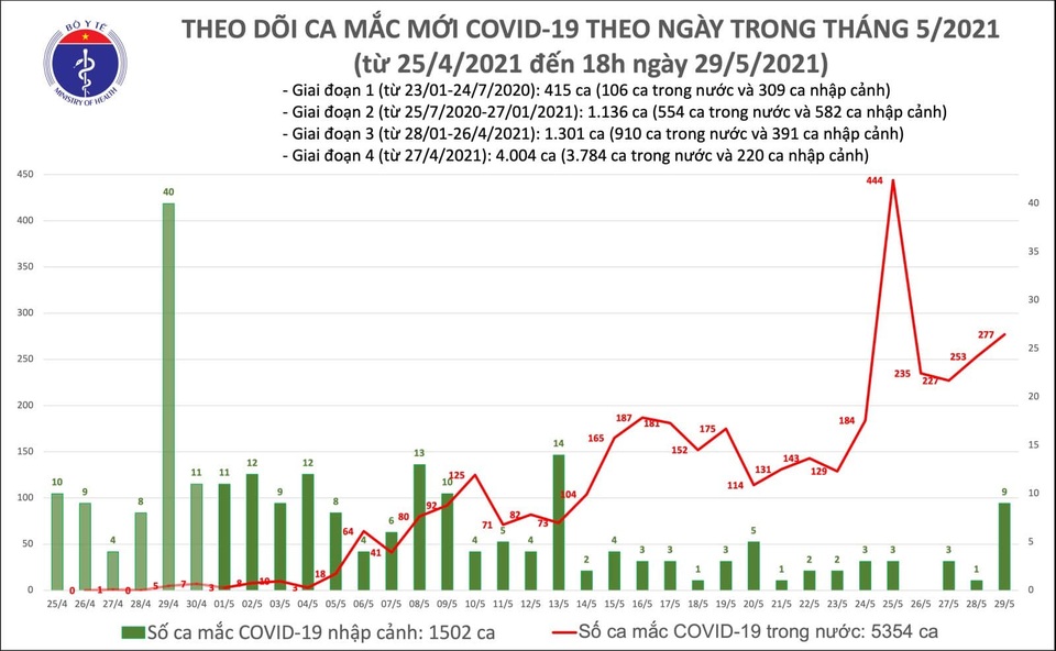 Tối 29/5, 141 ca Covid-19 trong nước, Bắc Giang, TPHCM diễn biến nóng - 1 Tối 29/5, 141 ca Covid-19 trong nước, Bắc Giang, TPHCM diễn biến nóng - 1
