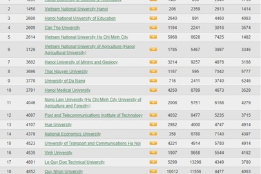 Đại học Việt Nam thăng hạng trong bảng xếp hạng Webometrics