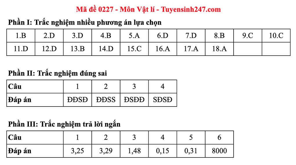 Đáp án gợi ý 48 mã đề môn vật lý thi tốt nghiệp THPT 2025 - 31 Đáp án gợi ý 48 mã đề môn vật lý thi tốt nghiệp THPT 2025 - 31