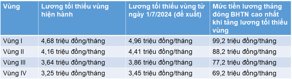 Mức đóng các loại bảo hiểm khi bỏ lương cơ sở từ 1/7 - 7