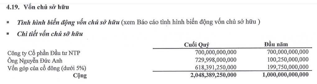 Thêm một thiếu gia 9x nhà trùm ô tô sở hữu tài sản hơn 2.700 tỷ đồng - 3 Thêm một thiếu gia 9x nhà trùm ô tô sở hữu tài sản hơn 2.700 tỷ đồng - 3