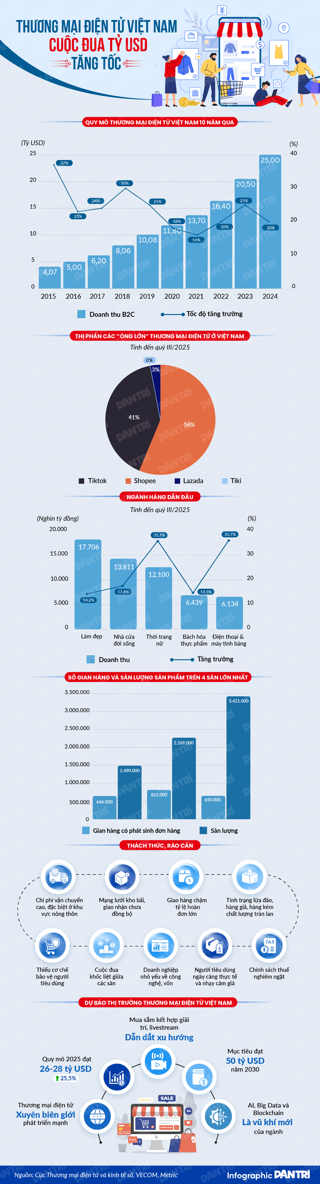 Thương mại điện tử Việt Nam: Cuộc đua tỷ đô tăng tốc - 1