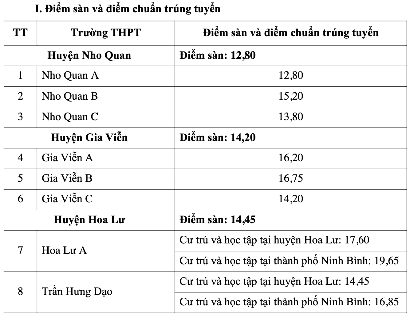 4 tỉnh thành công bố điểm chuẩn vào lớp 10: Có nơi chưa đến 2 điểm/môn - 5