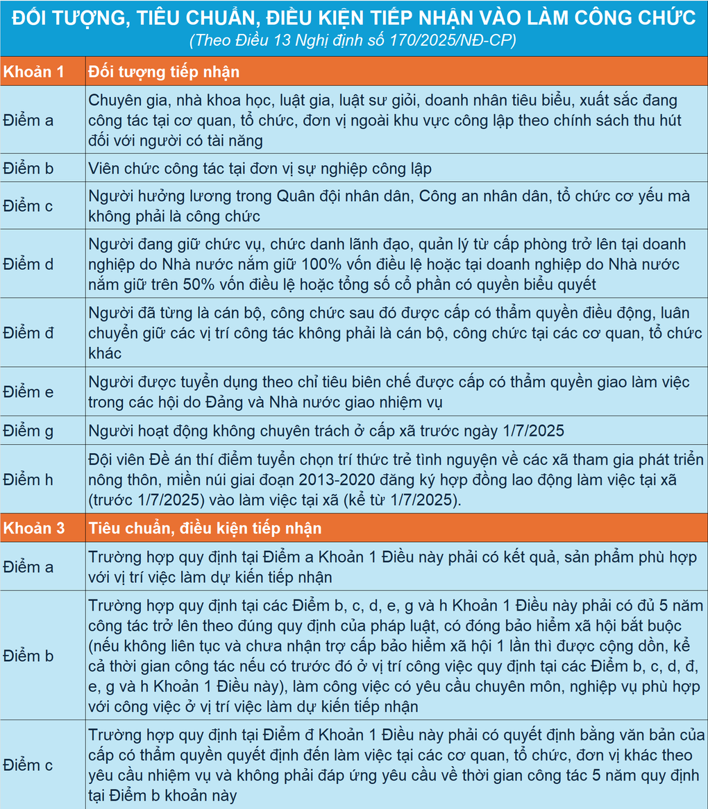 Chi tiết tiêu chuẩn và điều kiện tiếp nhận công chức - 1